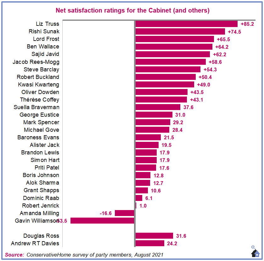 Net satisfaction ratings for the Cabinet Conservative Home August 2021 - enlarge